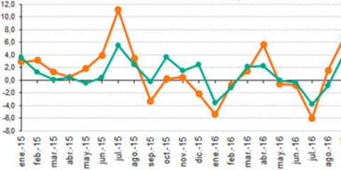 Noviembre registra un aumento del 3,6% de la demanda de energía eléctrica