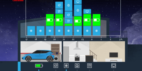 Un sistema de recarga doméstica para vehículo eléctrico optimiza la potencia contratada