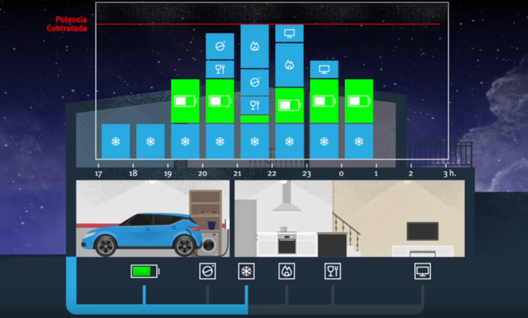 eHome Cirbeon es un sistema para la recarga doméstica del vehículo eléctrico que permite realizar el consumo eléctrico necesario sin aumentar la potencia contratada