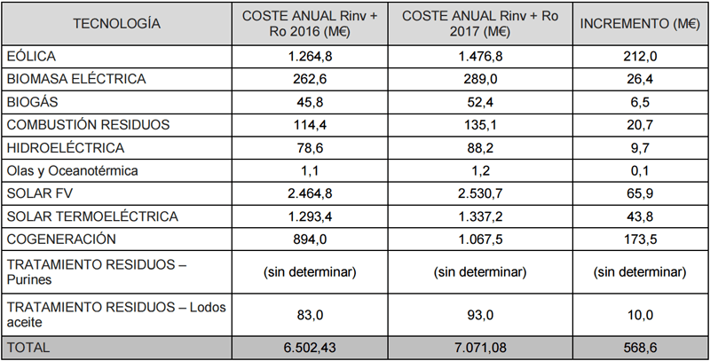 La comparativa y el incremento se presentan desglosados según las tecnologías contempladas en las distintas órdenes aprobando las instalaciones tipo. 