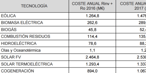 Actualización de los parámetros retributivos de instalaciones tipo aplicables a la producción de energía eléctrica