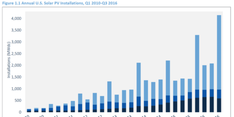 Estados Unidos instala 1 MW de energía solar cada 30 minutos, según un informe