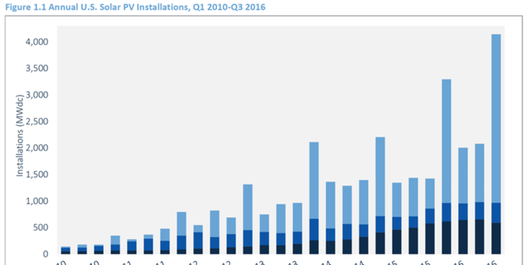 Evolución de la potencia solar instalada en Estados Unidos a lo largo de los últimos años.