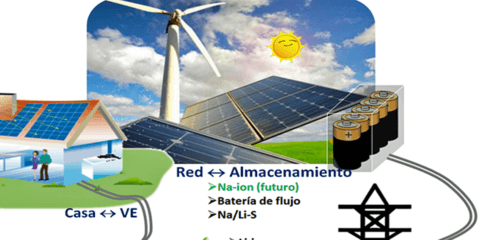 Baterías de Na-Ion, una opción de futuro para el almacenamiento de energía en Smart Grid de bajo coste