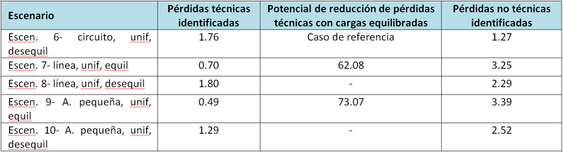 Tabla II. Valores de KPIs obtenidos para la red de referencia de BT considerando pérdidas no técnicas uniformemente distribuidas.