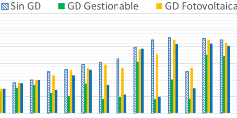 Impacto de la integración de recursos energéticos distribuidos en la mejora de la Continuidad del Suministro eléctrico de las Smart Grids