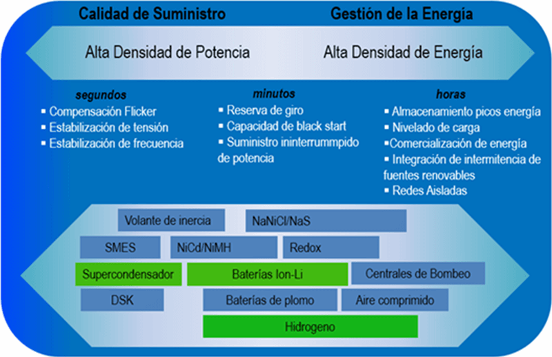Figura 1. Aplicabilidad de los sistemas de almacenamiento de energía según densidad de energía/potencia (Dötsch, 2009)