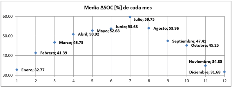 Figura 4. Análisis Variación media del SOC [%] calculado para cada mes en un año