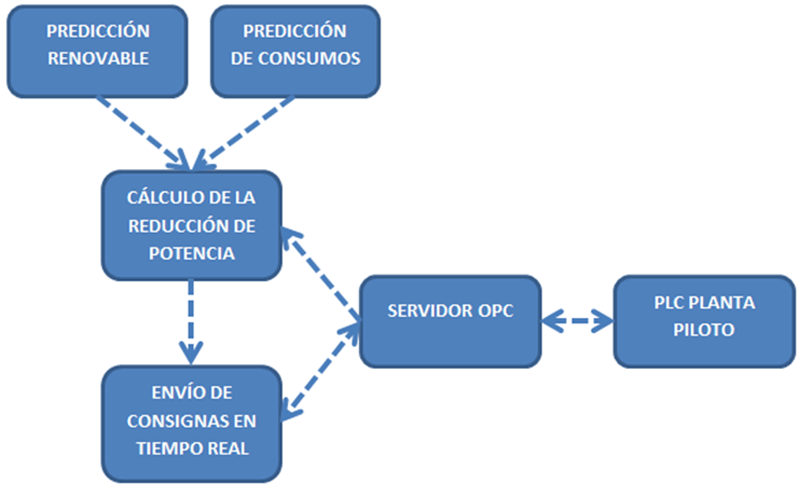 Figura 5. Estrategia de gestión de la planta piloto española