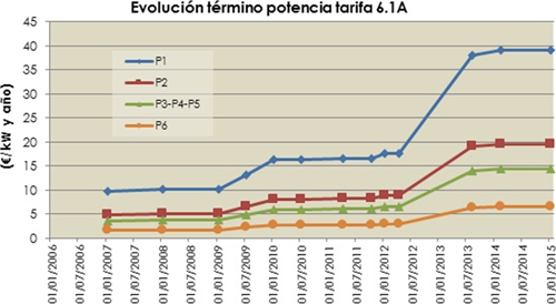 Figura 2. [Fuente]: Ingeniería Medyser, tabla basada en datos BOE