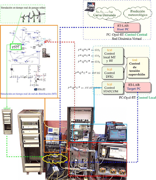 Figura 2. Implementación de un STATCOM en una red inteligente “Power-in-the-loop”.