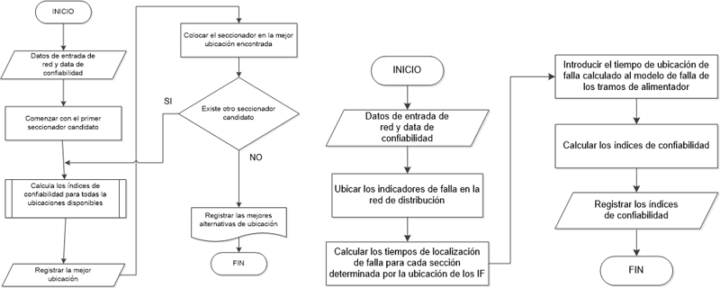 Figura 2. Algoritmos para la ubicación óptima de equipos de protección (izq.) e indicador de falla (der.).
