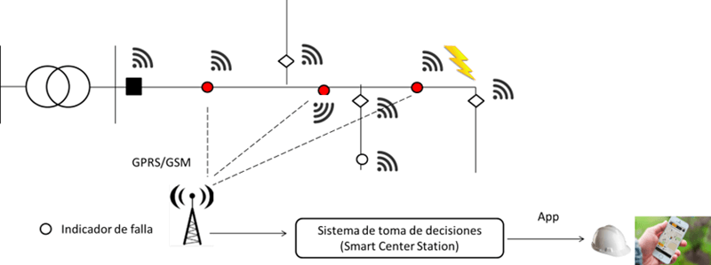 Figura 3. Sistema de comunicación de dispositivos hacia un sistema de toma de decisiones.
