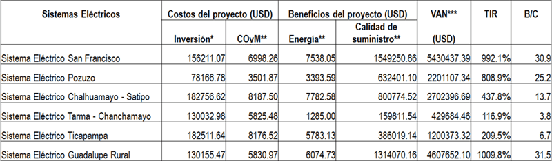 Figura 6. Evaluación económica del proyecto (Nota: *Inversión inicial, **Montos anuales).