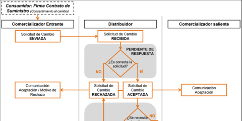 Los tiempos medios de cambio de comercializador de electricidad descendieron a 12 días