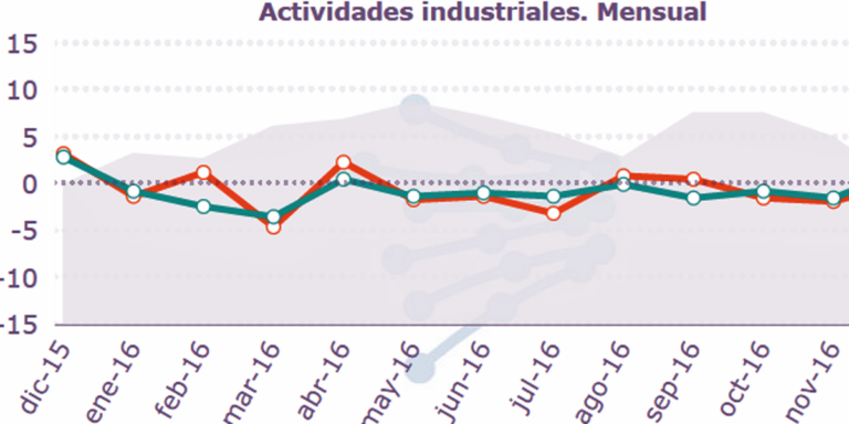 Evolución consumo eléctrico según IRE