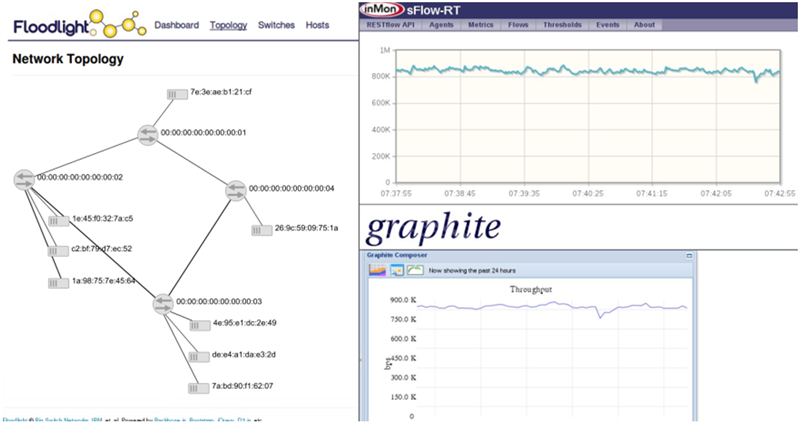 Figura 3. Interfaz gráfica de un controlador OpenFlow y herramientas de monitorización