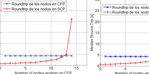 Implementación y evaluación del período libre de contienda en PRIME