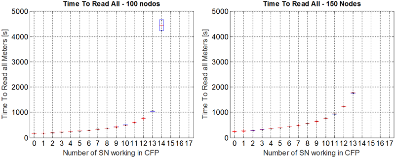 Figura 2. Tiempo de lectura de todos los contadores en una red en función del número de nodos que transmiten en el CFP. Resultados para 100 y 150 nodos