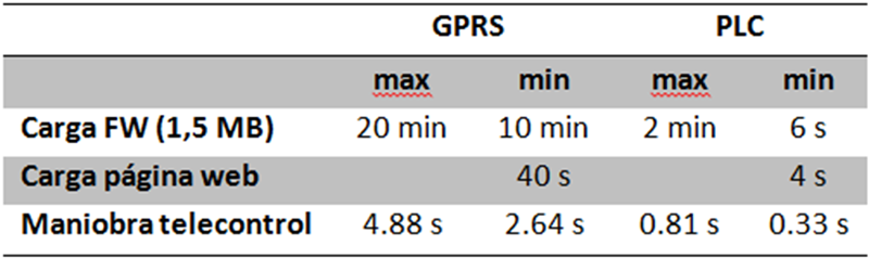 Tabla II. GPRS Vs PLC 