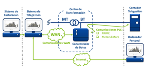 Actualidad sobre el uso e información a partir del contador de telegestión