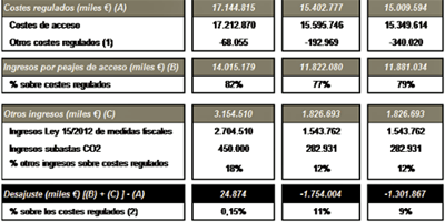 Liquidación Provisional