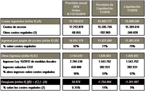 Liquidación Provisional