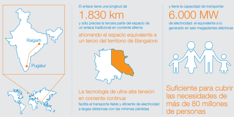 Infografía que muestra la zona de la India en la que se construirá la línea de transporte de electricidad que abastecerá a 80 millones de habitantes y medirá 1.830 kilómetros.