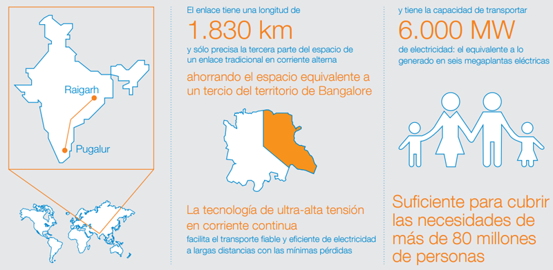 Infografía que muestra la zona de la India en la que se construirá la línea de transporte de electricidad que abastecerá a 80 millones de habitantes y medirá 1.830 kilómetros. 