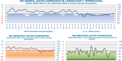 El consumo eléctrico de las grandes y medianas empresas crece un 0,6% en enero