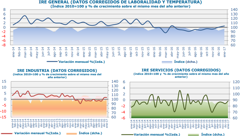 Según los datos del Índice Red Eléctrica de REE, el pasado mes de enero el consumo eléctrico de las grandes y medianas empresas creció algo más de medio punto, pero en el cómputo de los últimos 12 meses, descendió.