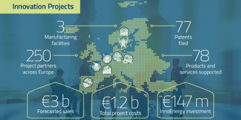 InnoEnergy abre una convocatoria de inversiones para tecnologías energéticas innovadoras