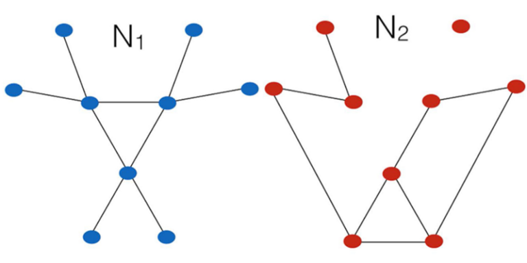 Tres redes complejas pequeñas con el mismo número de nodos y de enlaces, pero con conectividad muy diferente. Esquema aplicable a las redes de distribución de energía, según la investigación.