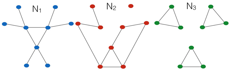 Tres redes complejas pequeñas con el mismo número de nodos y de enlaces, pero con conectividad muy diferente. Esquema aplicable a las redes de distribución de energía, según la investigación.