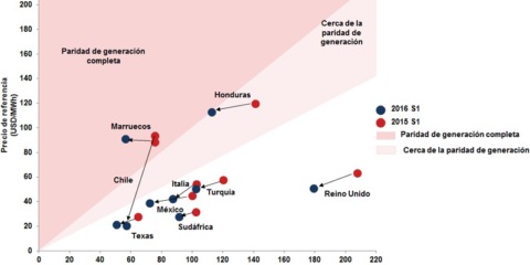 La paridad de generación fotovoltaica en grandes plantas sólo se da en Marruecos y Honduras