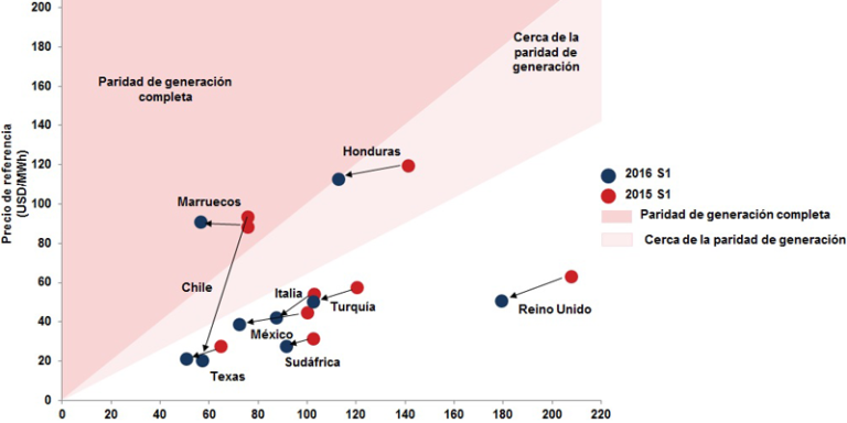 Representación gráfica que indica el grado de acercamiento de los países estudiados a la paridad de generación fotovoltaica, donde Marruecos y Honduras, la alcanzan.