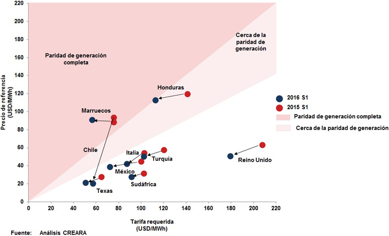 Representación gráfica que indica el grado de acercamiento de los países estudiados a la paridad de generación fotovoltaica, donde Marruecos y Honduras, la alcanzan.