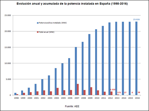 Gráfico que muestra la potencia eólica acumulada en 2016 en España.