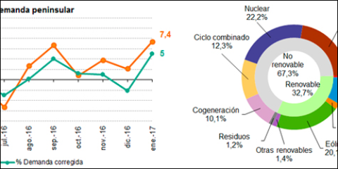 La demanda peninsular de energía eléctrica aumentó en enero un 7,4%