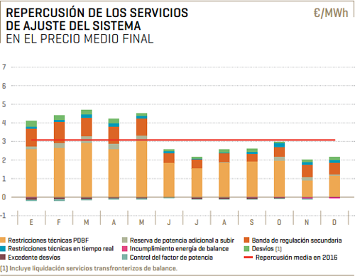 Gráfico que muestra la repercusión de los servicios de ajuste en el precio final de la energía. 
