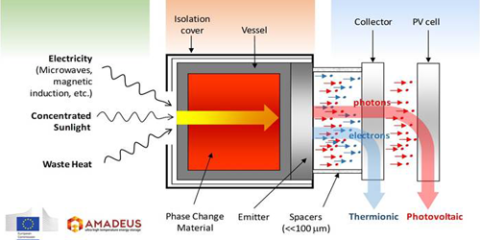 UPM investiga materiales para almacenamiento energético de ultra alta temperatura