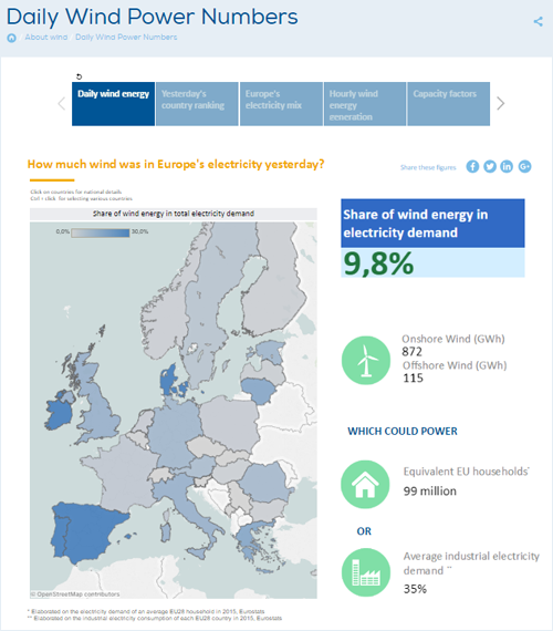 Pantallazo de la plataforma digital de WindEurope sobre el volumen de generación eólica en los países comunitarios. 