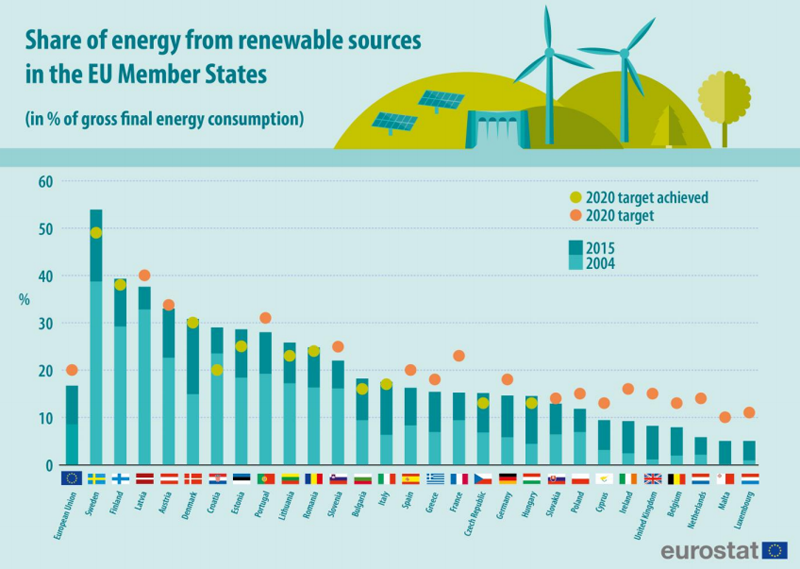 Gráfico elaborado por Eurostat que muestra la cuota de las energías renovables en el consumo final de energía de la Unión Europea.