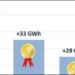 Feníe Energía entre las comercializadoras energéticas independientes de mayor crecimiento