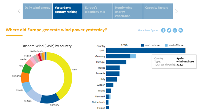 Gráfico que demuestra que España fue el país europeo con mayor cantidad de energía eólica generada el lunes 13 de marzo. 