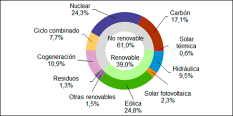 Las renovables han supuesto en febrero un 39% de la generación eléctrica