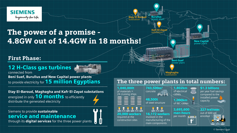 Infografía elaborada por Siemens para decribir el megaproyecto de tres centrales eléctricas que está construyendo en Egipto. 