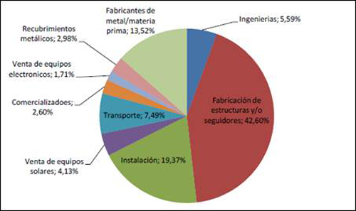 Gráfico que muestra Sector de actividad de las empresas fotovoltaicas en Asturias.