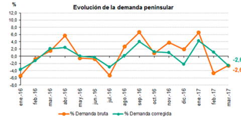 Marzo registra un descenso del 2,6% de la demanda de Energía Eléctrica