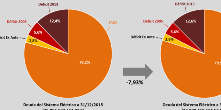 Informe sobre el estado actual de la deuda del sistema eléctrico.